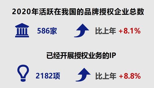 中国品牌授权行业发展白皮书发布 被授权商品年度零售额超1100亿元